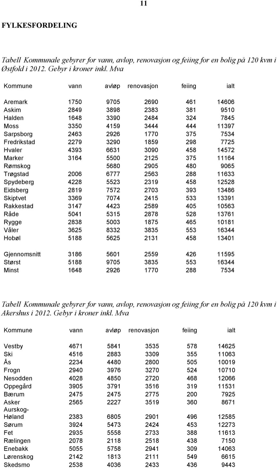 Hvaler 4393 6631 3090 458 14572 Marker 3164 5500 2125 375 11164 Rømskog 5680 2905 480 9065 Trøgstad 2006 6777 2563 288 11633 Spydeberg 4228 5523 2319 458 12528 Eidsberg 2819 7572 2703 393 13486