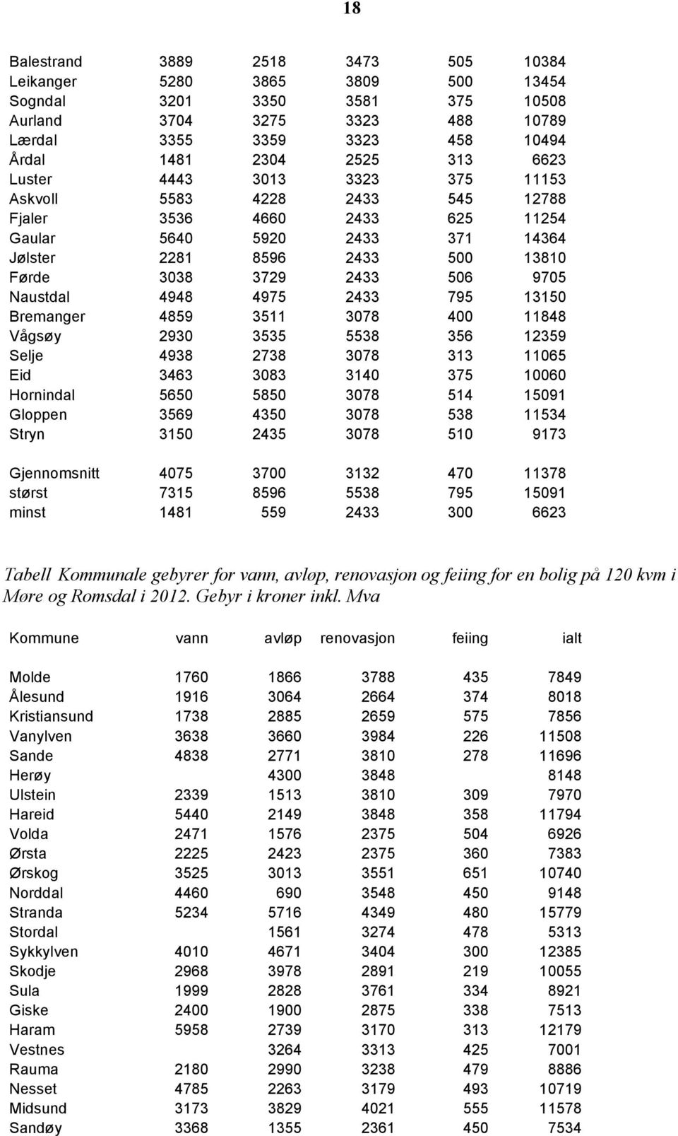 Naustdal 4948 4975 2433 795 13150 Bremanger 4859 3511 3078 400 11848 Vågsøy 2930 3535 5538 356 12359 Selje 4938 2738 3078 313 11065 Eid 3463 3083 3140 375 10060 Hornindal 5650 5850 3078 514 15091