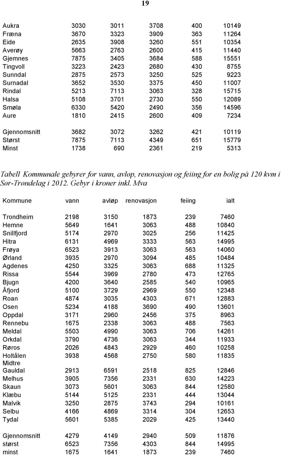 Gjennomsnitt 3682 3072 3262 421 10119 Størst 7875 7113 4349 651 15779 Minst 1738 690 2361 219 5313 Sør-Trøndelag i 2012. Gebyr i kroner inkl.