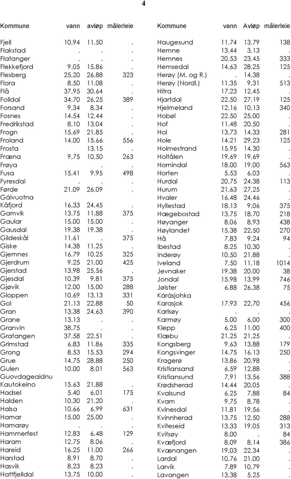 . Fusa 15,41 9,95 498 Fyresdal... Førde 21,09 26,09. Gáivuotna Kåfjord 16,33 24,45. Gamvik 13,75 11,88 375 Gaular 15,00 15,00. Gausdal 19,38 19,38. Gildeskål 11,61. 375 Giske 14,38 11,25.