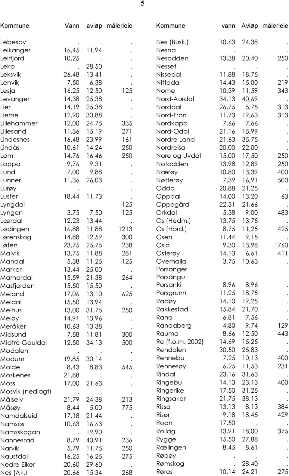 Lillehammer 12,00 24,75 335 Lillesand 11,36 15,19 271 Lindesnes 16,48 23,99 161 Lindås 10,61 14,24 250 Lom 14,76 16,46 250 Loppa 9,76 9,31. Lund 7,00 9,88. Lunner 11,36 26,03. Lurøy.