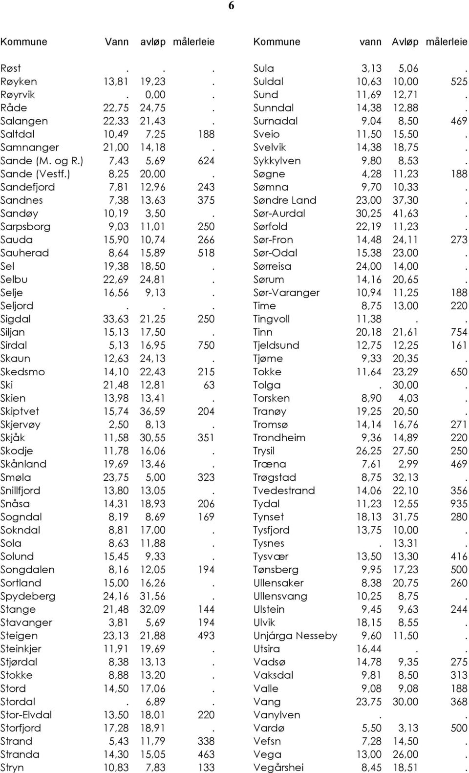 Sarpsborg 9,03 11,01 250 Sauda 15,90 10,74 266 Sauherad 8,64 15,89 518 Sel 19,38 18,50. Selbu 22,69 24,81. Selje 16,56 9,13. Seljord... Sigdal 33,63 21,25 250 Siljan 15,13 17,50.