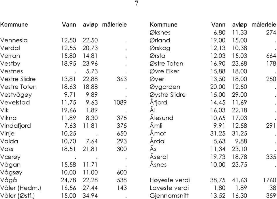 Vågsøy 10,00 11,00 600 Vågå 24,78 22,28 538 Våler (Hedm.) 16,56 27,44 143 Våler (Østf.) 15,00 34,94. Kommune Vann avløp målerleie Øksnes 6,80 11,33 274 Ørland 19,00 15,00. Ørskog 12,13 10,38.