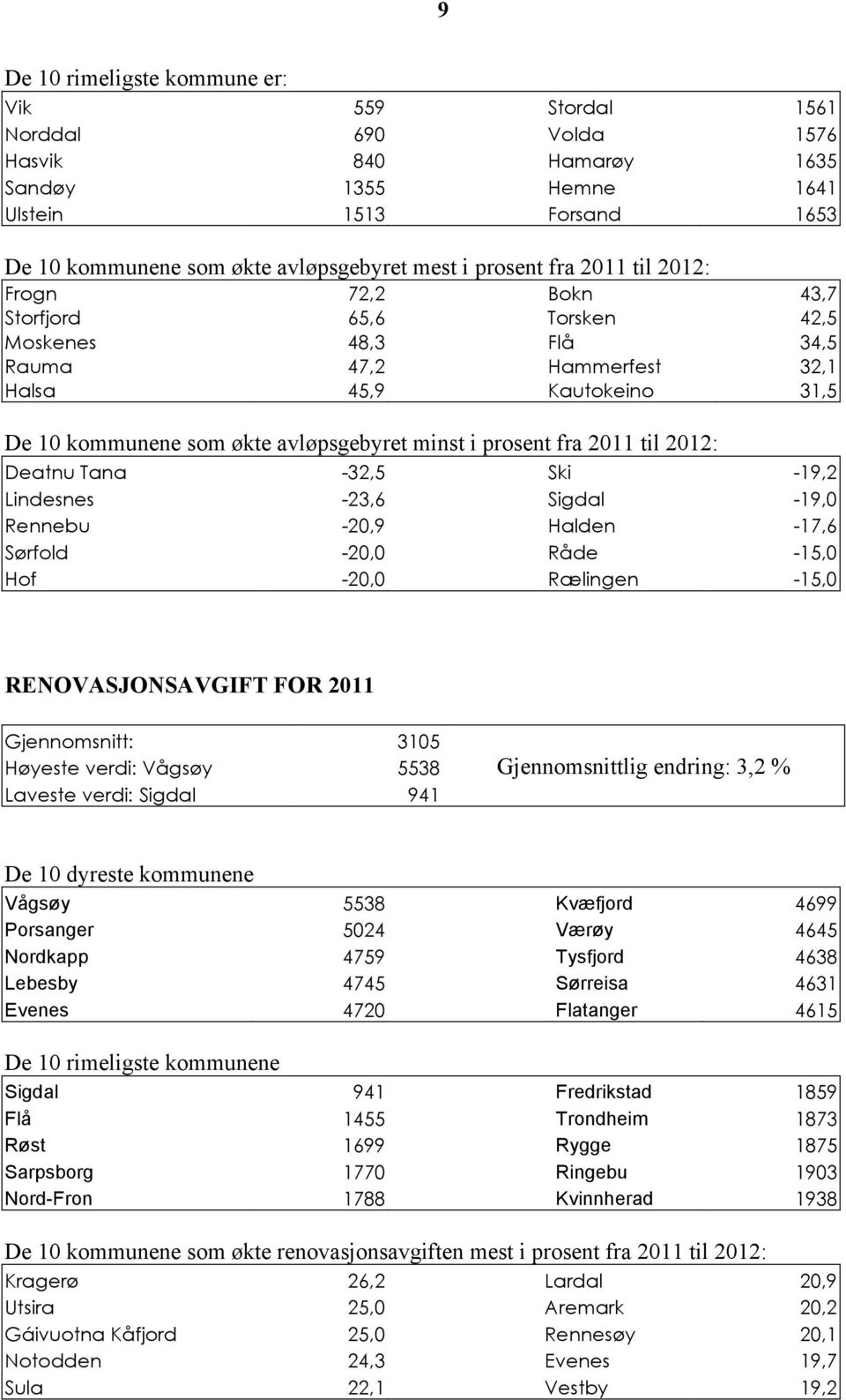 prosent fra 2011 til 2012: Deatnu Tana -32,5 Ski -19,2 Lindesnes -23,6 Sigdal -19,0 Rennebu -20,9 Halden -17,6 Sørfold -20,0 Råde -15,0 Hof -20,0 Rælingen -15,0 RENOVASJONSAVGIFT FOR 2011