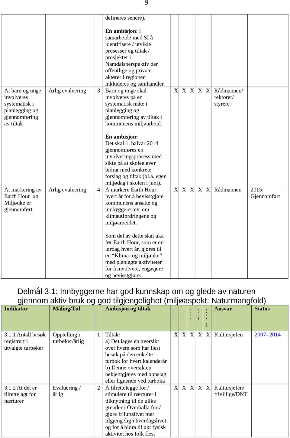 Årlig evaluering 3 Barn og unge skal involveres på en systematisk måte i planlegging og gjennomføring av tiltak i kommunens miljøarbeid. Én ambisjon: Det skal 1.