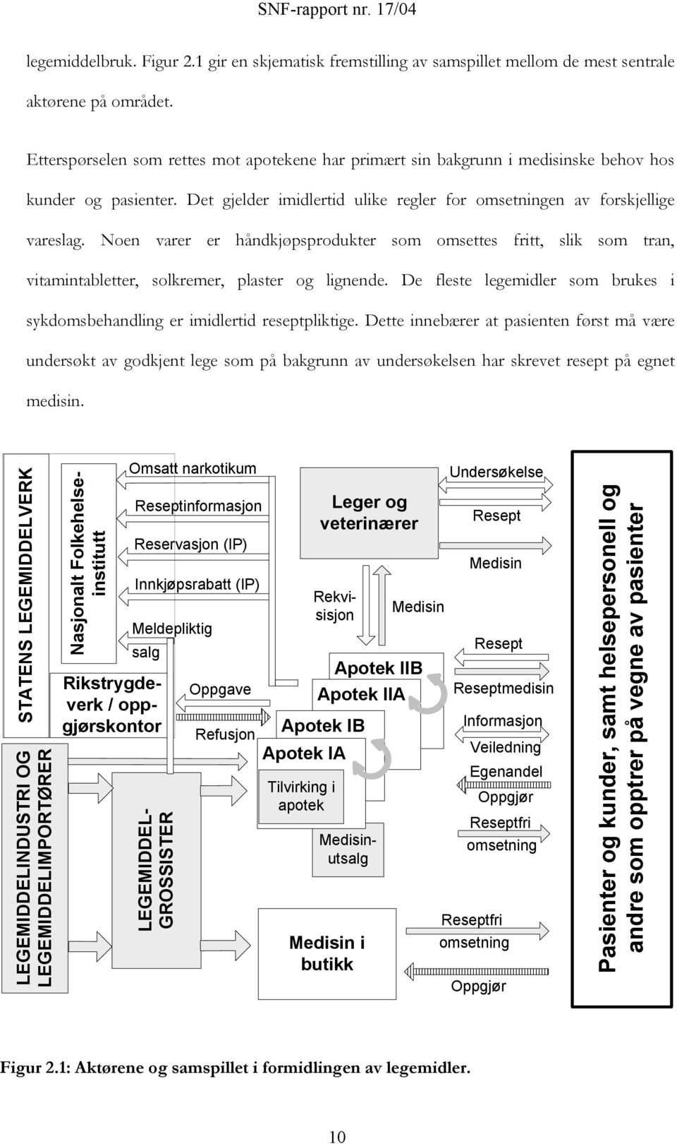 Noen varer er håndkjøpsprodukter som omsettes fritt, slik som tran, vitamintabletter, solkremer, plaster og lignende. De fleste legemidler som brukes i sykdomsbehandling er imidlertid reseptpliktige.