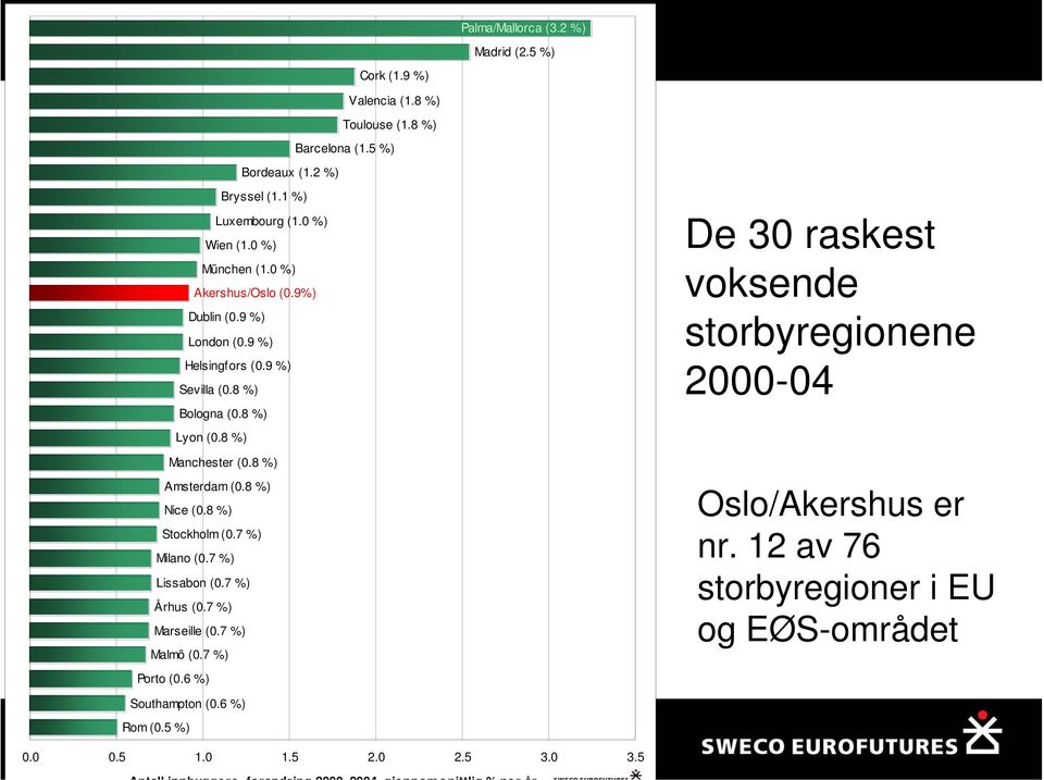 8 %) Manchester (0.8 %) Amsterdam (0.8 %) Nice (0.8 %) Stockholm (0.7 %) Milano (0.7 %) Lissabon (0.7 %) Århus (0.7 %) Marseille (0.7 %) Malmö (0.