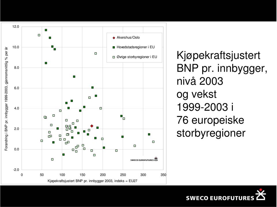 0 Hovedstadsregioner i EU Øvrige storbyregioner i EU Kjøpekraftsjustert BNP pr.