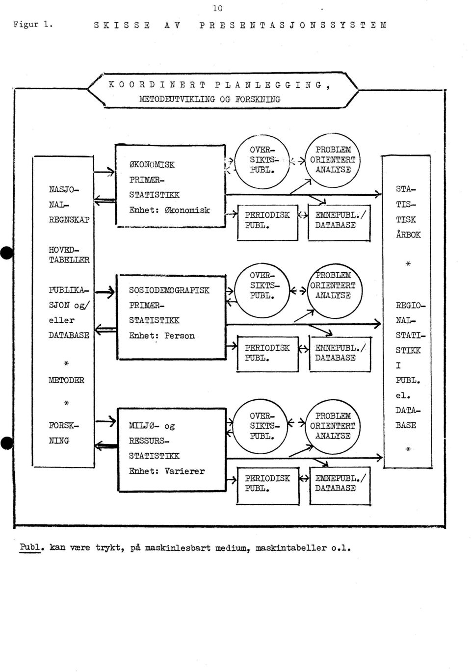 Økonomisk OVER- PROBLEM SIKTS k - ORIENTERT POL. ANALYSE PERIODISK PUBL. EMPUBL./ DATABASE TORSK- OVER- ROBLEM SIXTS- SOSIODEMOGRAFISK 4. ORIENTERT PUBL.