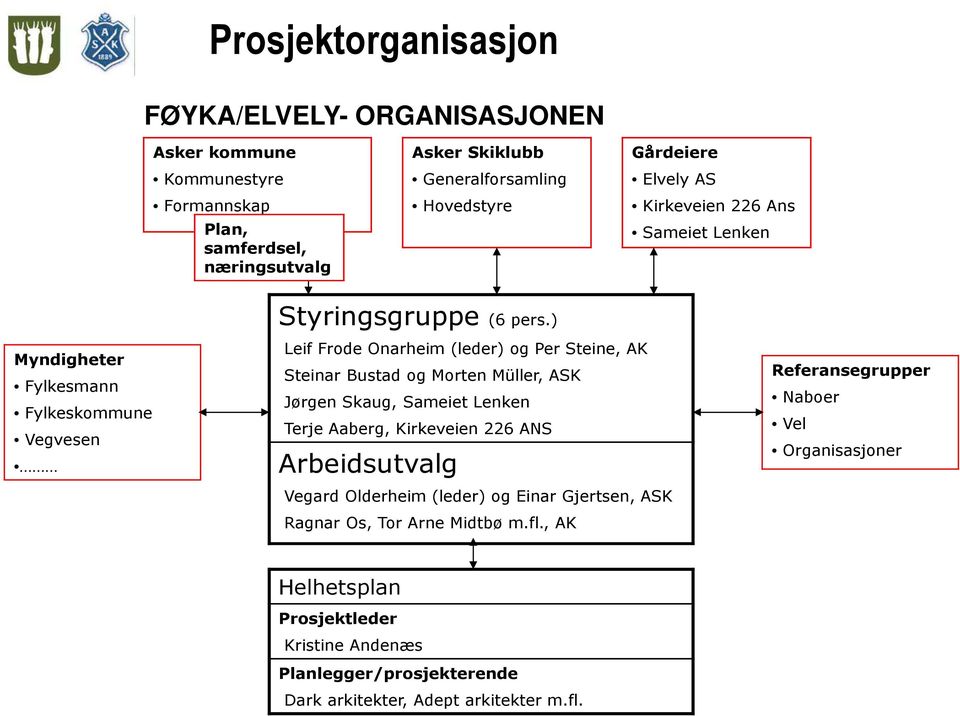 ) Leif Frode Onarheim (leder) og Per Steine, AK Steinar Bustad og Morten Müller, ASK Jørgen Skaug, Sameiet Lenken Terje Aaberg, Kirkeveien 226 ANS Arbeidsutvalg Vegard