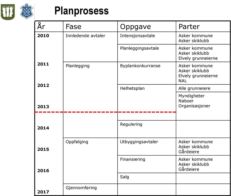 skiklubb Elvely grunneierne NAL Helhetsplan Alle grunneiere Myndigheter Naboer Organisasjoner 2014 Regulering 2015 2016 2017