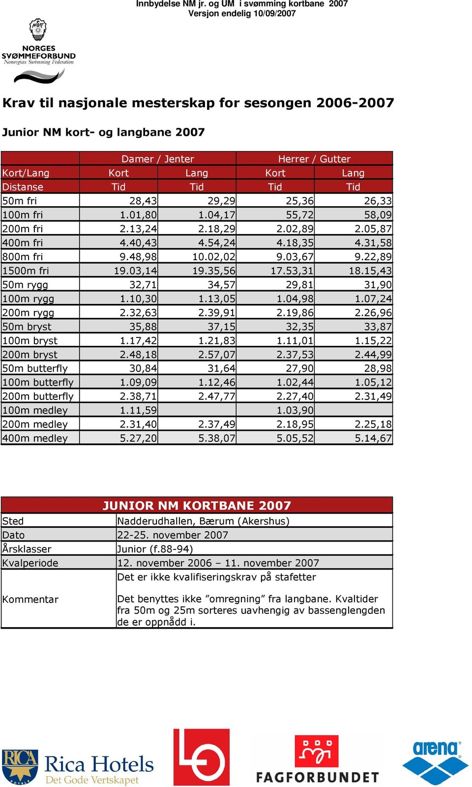 53,31 18.15,43 50m rygg 32,71 34,57 29,81 31,90 100m rygg 1.10,30 1.13,05 1.04,98 1.07,24 200m rygg 2.32,63 2.39,91 2.19,86 2.26,96 50m bryst 35,88 37,15 32,35 33,87 100m bryst 1.17,42 1.21,83 1.