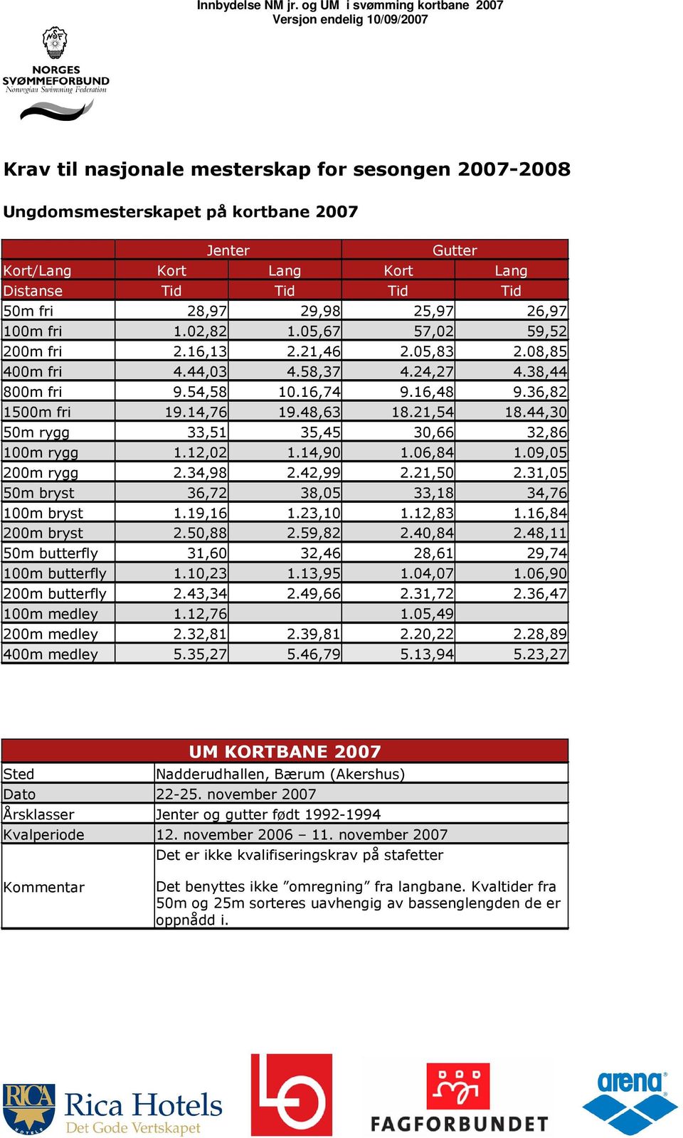 44,30 50m rygg 33,51 35,45 30,66 32,86 100m rygg 1.12,02 1.14,90 1.06,84 1.09,05 200m rygg 2.34,98 2.42,99 2.21,50 2.31,05 50m bryst 36,72 38,05 33,18 34,76 100m bryst 1.19,16 1.23,10 1.12,83 1.