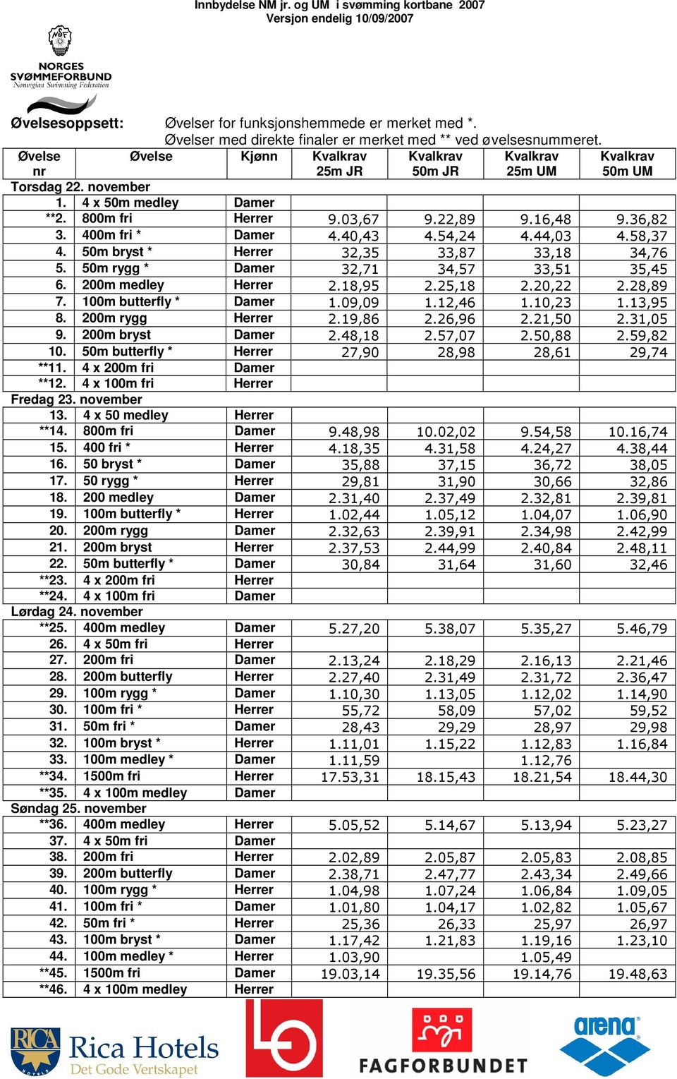 400m fri * Damer 4.40,43 4.54,24 4.44,03 4.58,37 4. 50m bryst * Herrer 32,35 33,87 33,18 34,76 5. 50m rygg * Damer 32,71 34,57 33,51 35,45 6. 200m medley Herrer 2.18,95 2.25,18 2.20,22 2.28,89 7.