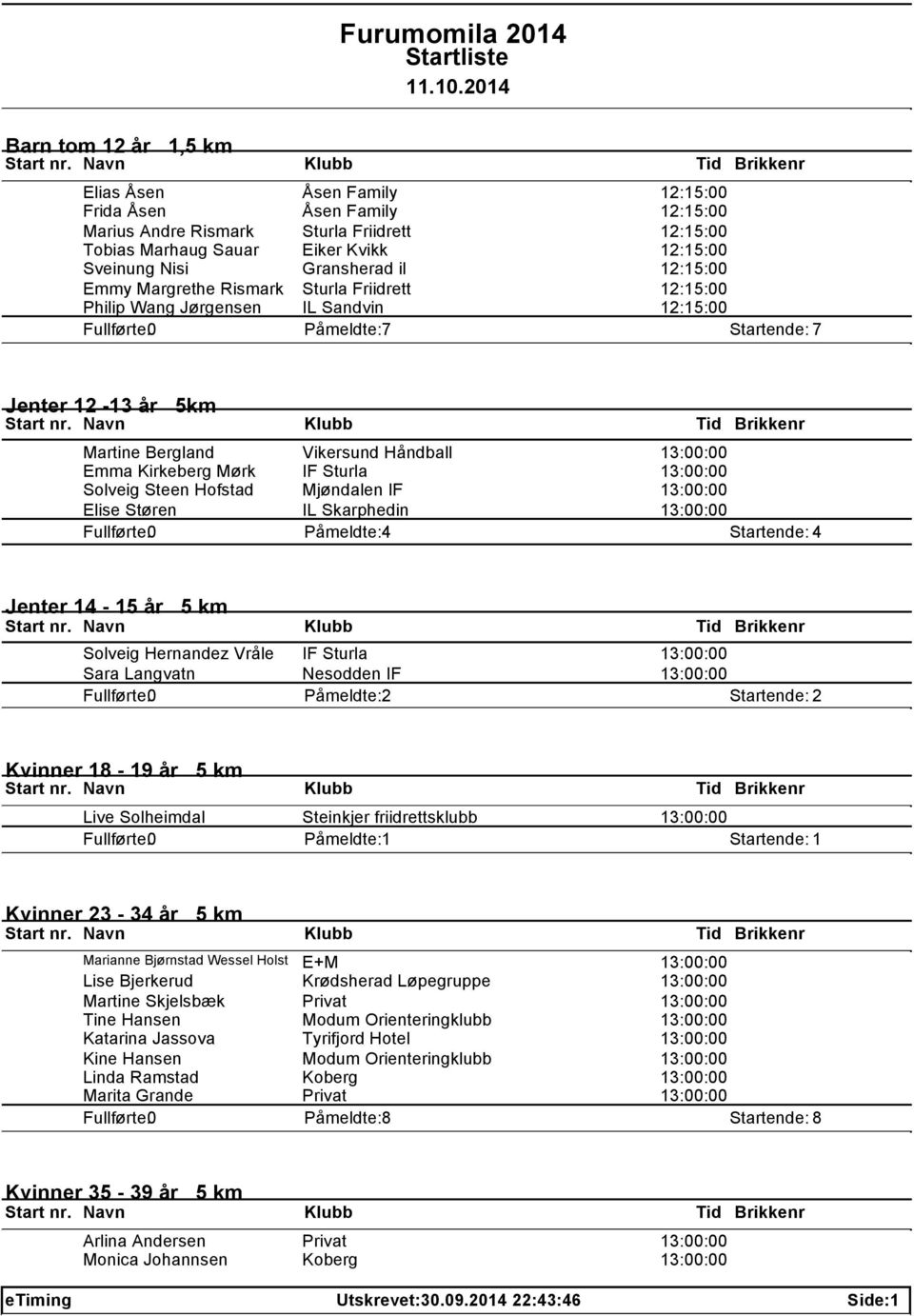 Kirkeberg Mørk IF Sturla 13:00:00 Solveig Steen Hofstad Mjøndalen IF 13:00:00 Elise Støren IL Skarphedin 13:00:00 Påmeldte: 4 Startende: 4 Jenter 14-15 år 5 km Solveig Hernandez Vråle IF Sturla