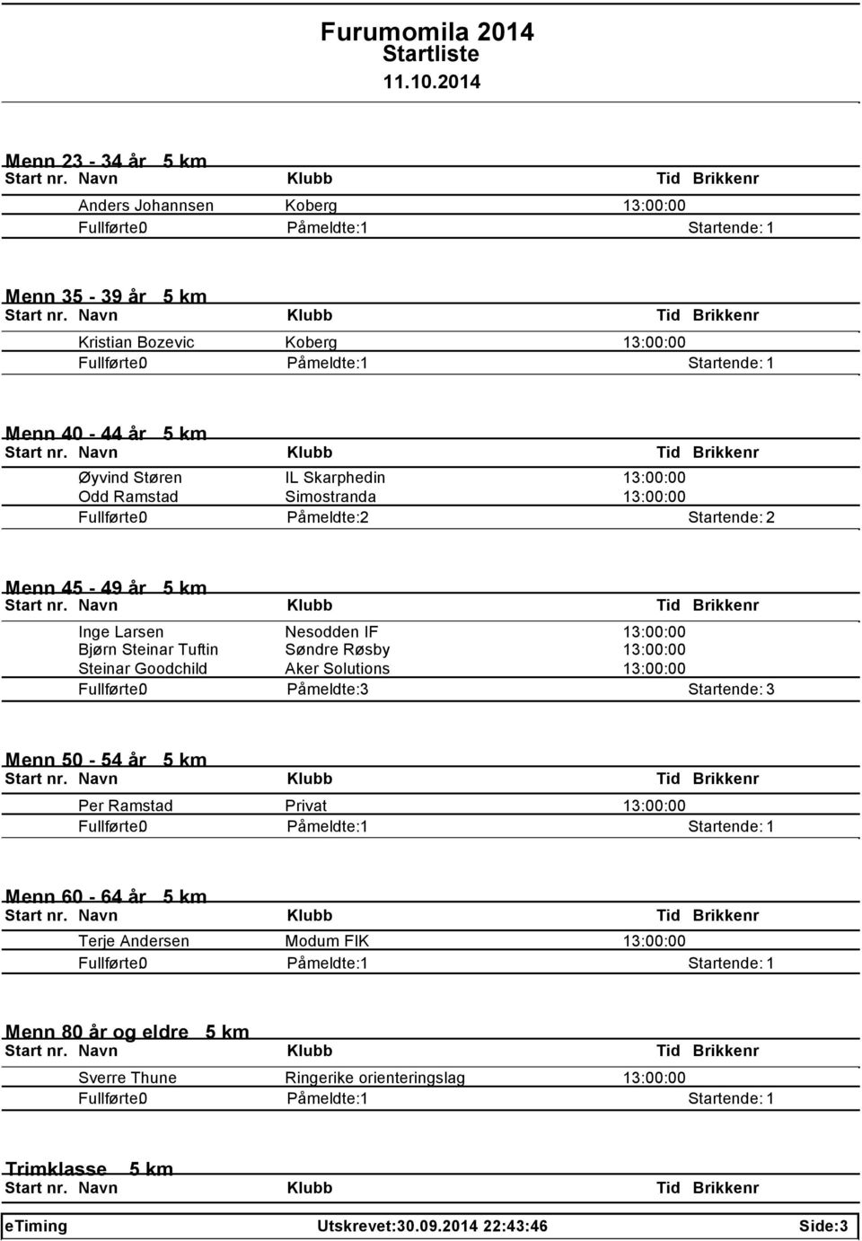 13:00:00 Steinar Goodchild Aker Solutions 13:00:00 Menn 50-54 år 5 km Per Ramstad Privat 13:00:00 Menn 60-64 år 5 km Terje Andersen Modum