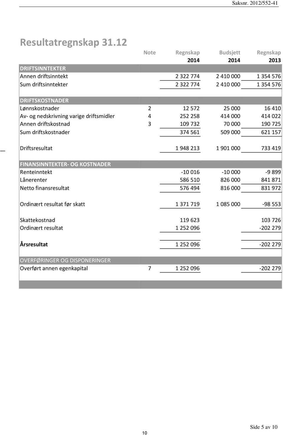 16410 Av- og nedskrivning varige driftsmidler 4 252258 414000 414022 Annen driftskostnad 3 109732 70000 190725 Sum driftskostnader 374561 509000 621157 Driftsresultat 1 948 213 1 901 000 733 419