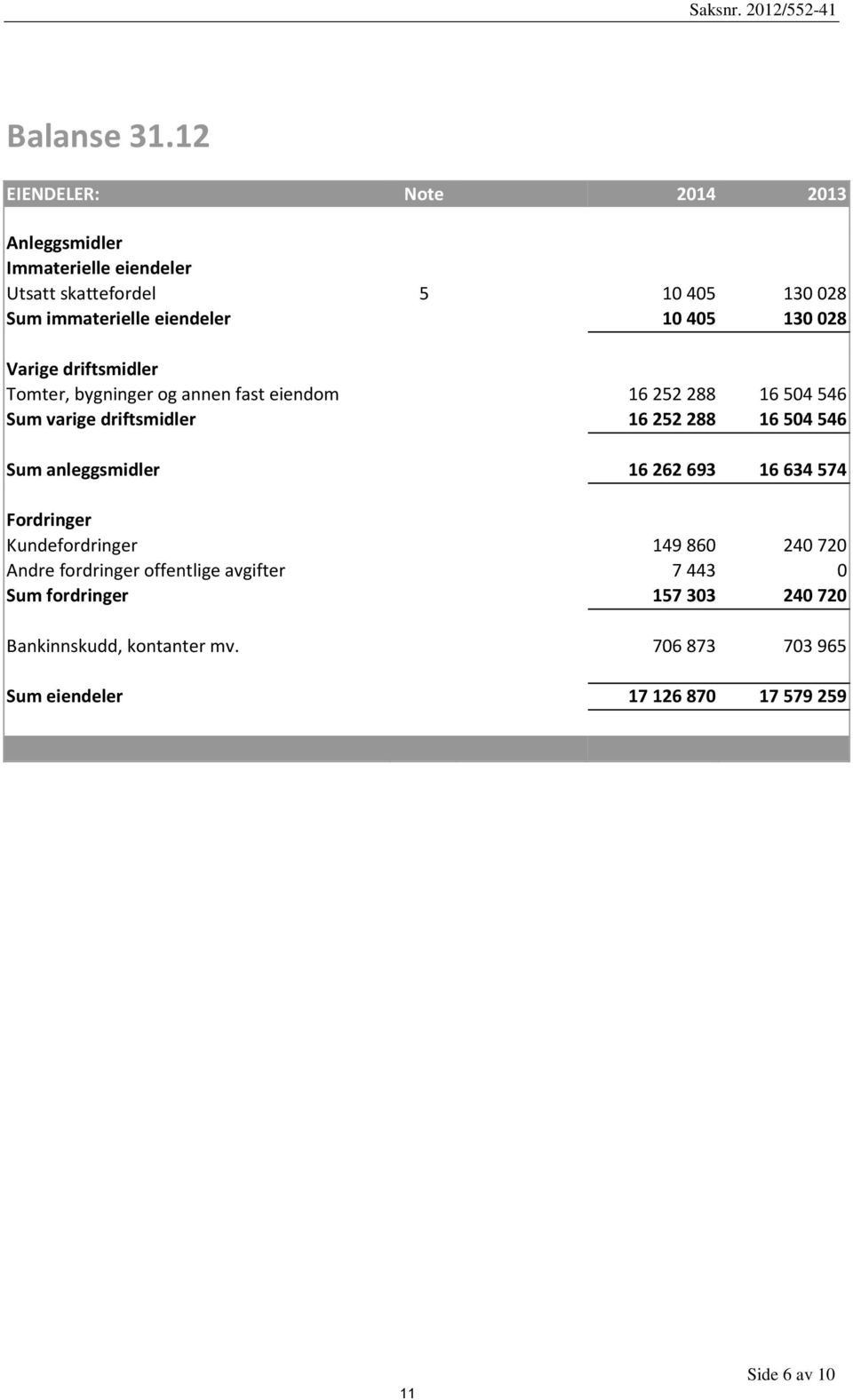 130028 Varige driftsmidler Tomter, bygninger og annen fast eiendom 16252288 16504546 Sum varige driftsmidler 16252288 16504546 Sum