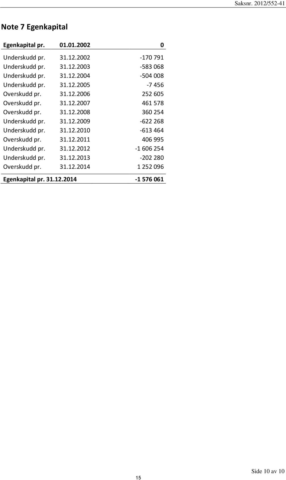 31.12.2009-622268 Underskudd pr. 31.12.2010-613464 Overskudd pr. 31.12.2011 406995 Underskudd pr. 31.12.2012-1606254 Underskudd pr. 31.12.2013-202280 Overskudd pr.