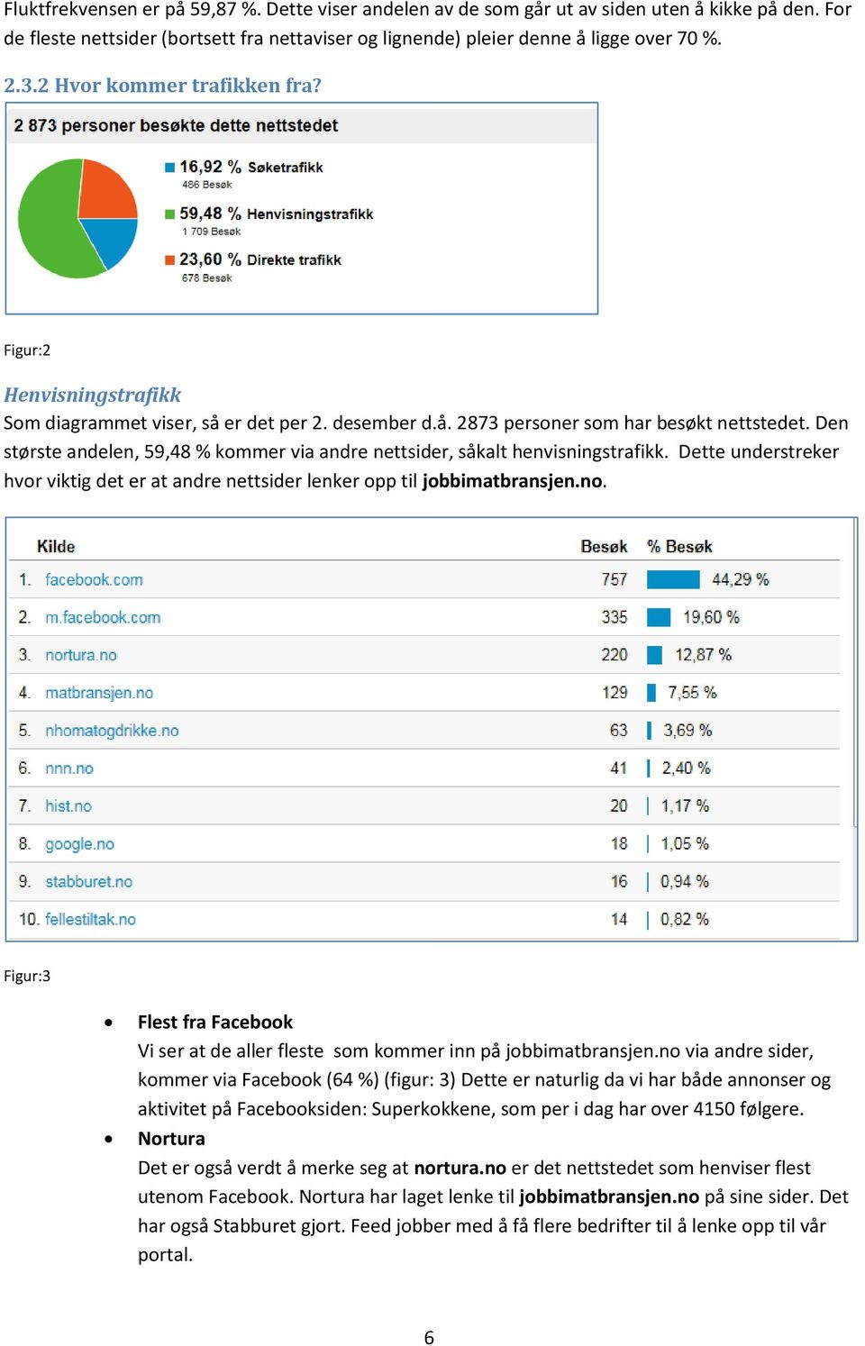 Den største andelen, 59,48 % kommer via andre nettsider, såkalt henvisningstrafikk. Dette understreker hvor viktig det er at andre nettsider lenker opp til jobbimatbransjen.no.