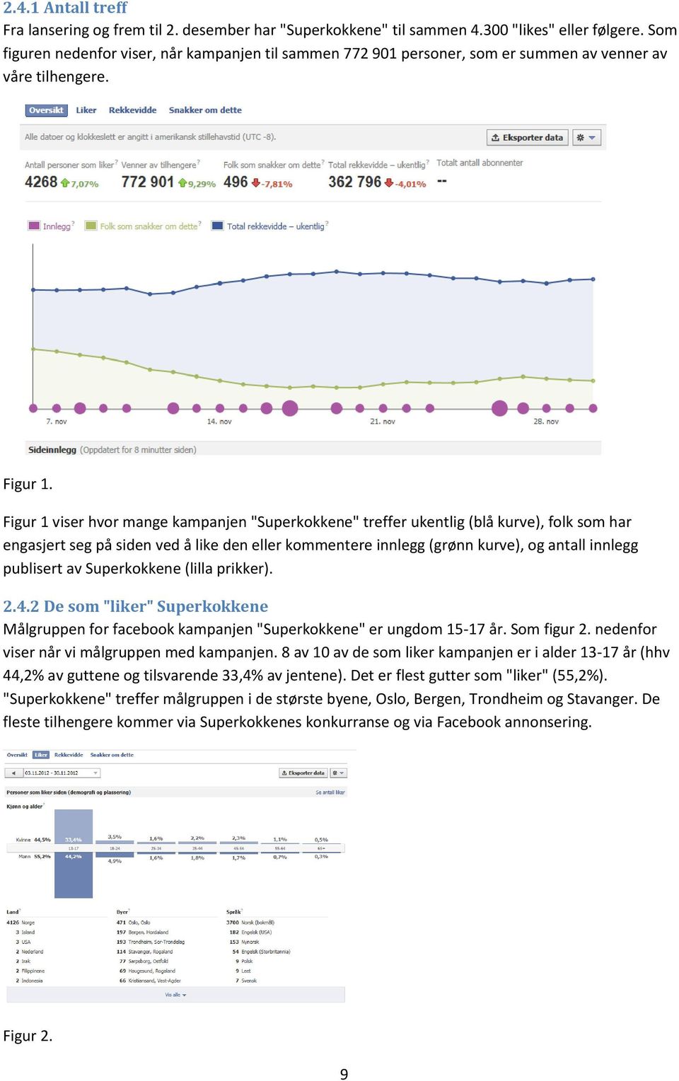 Figur 1 viser hvor mange kampanjen "Superkokkene" treffer ukentlig (blå kurve), folk som har engasjert seg på siden ved å like den eller kommentere innlegg (grønn kurve), og antall innlegg publisert