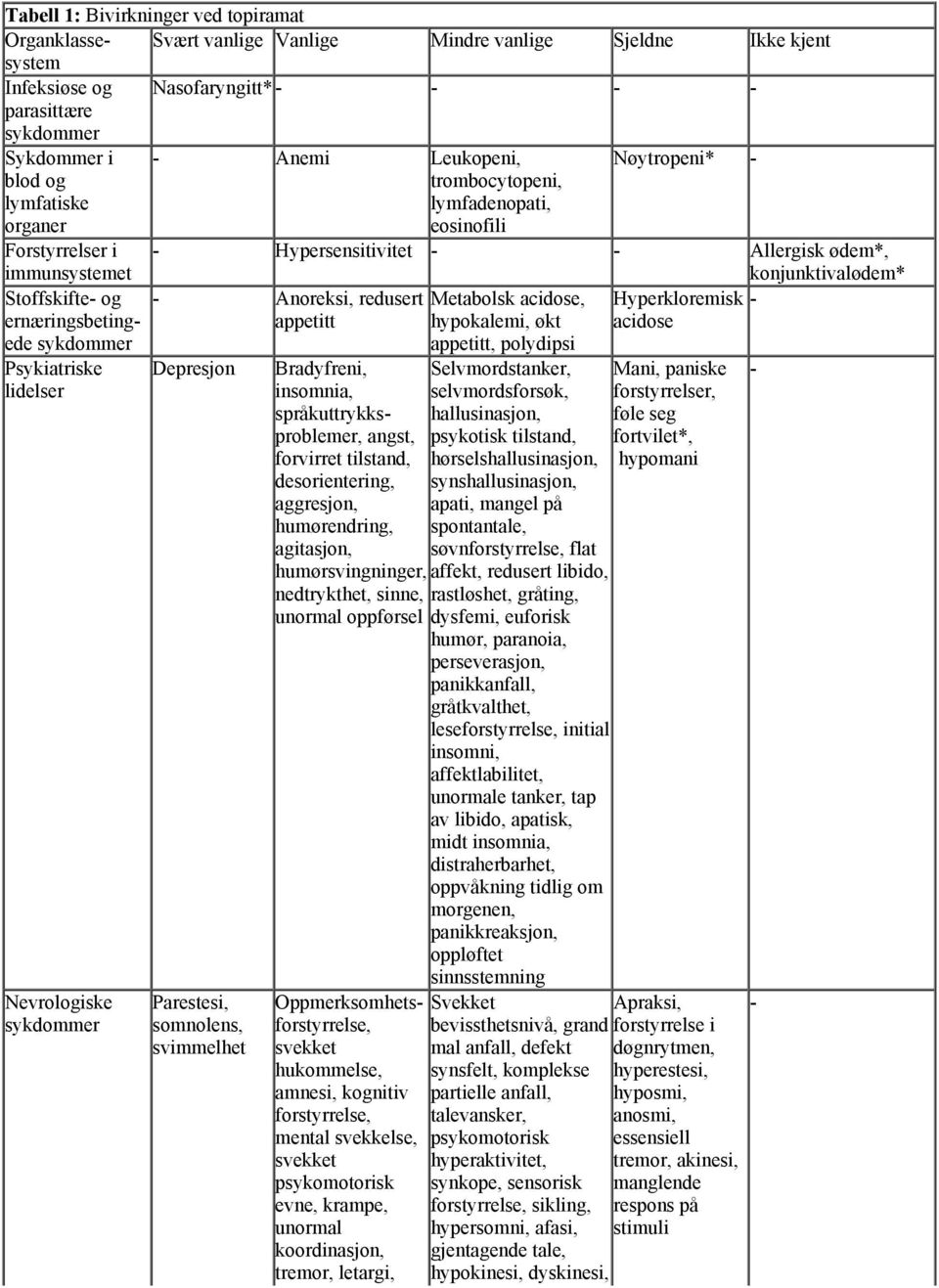 sykdommer Psykiatriske lidelser Nevrologiske sykdommer - Anoreksi, redusert appetitt Depresjon Parestesi, somnolens, svimmelhet Bradyfreni, insomnia, språkuttrykksproblemer, angst, forvirret