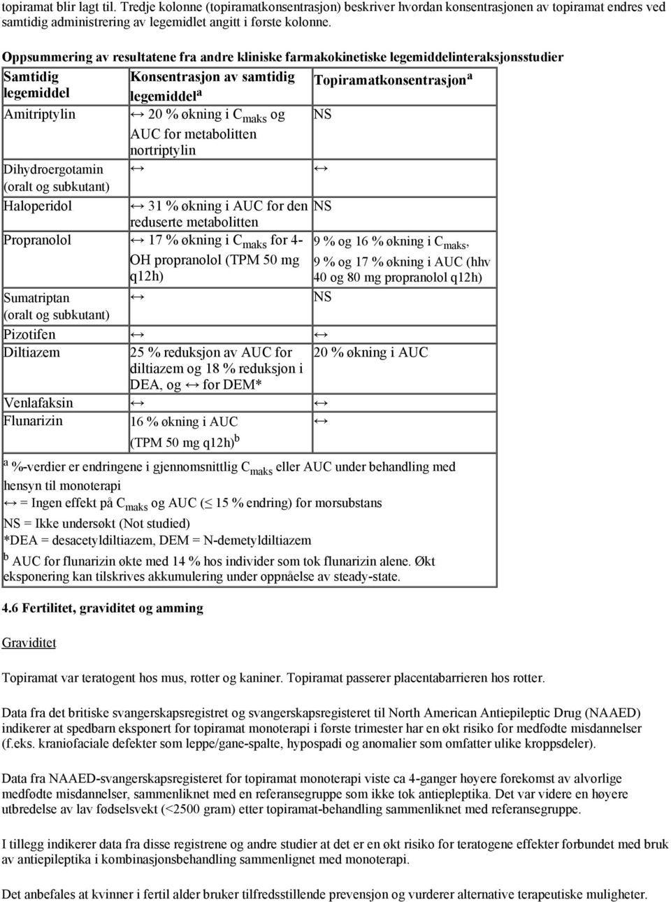 økning i C maks og NS AUC for metabolitten nortriptylin Dihydroergotamin (oralt og subkutant) Haloperidol 31 % økning i AUC for den NS reduserte metabolitten Propranolol 17 % økning i C maks for 4-