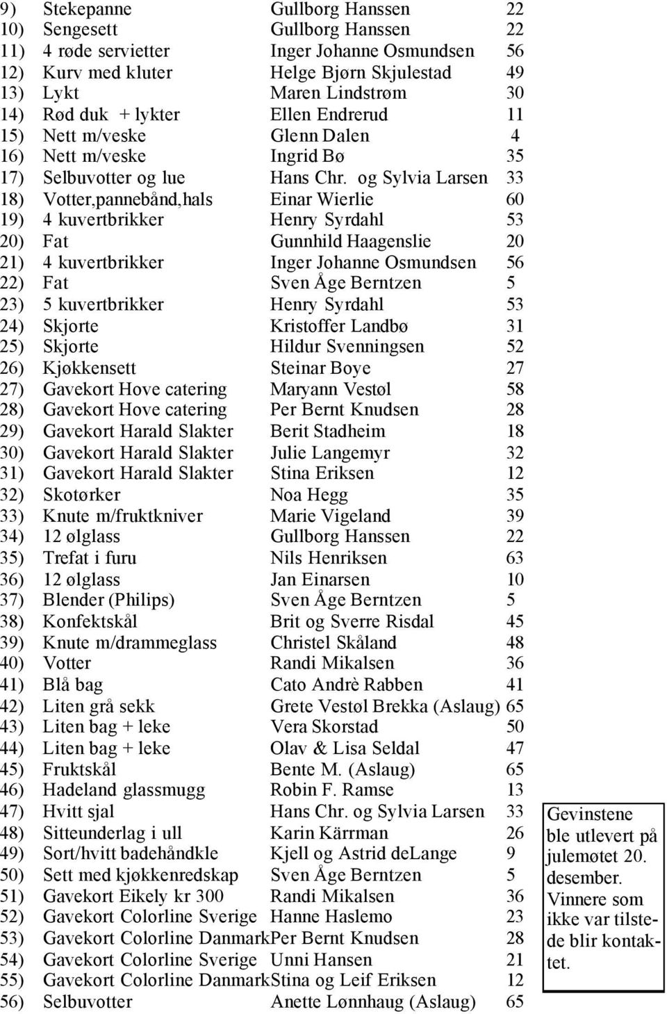 og Sylvia Larsen 33 18) Votter,pannebånd,hals Einar Wierlie 60 19) 4 kuvertbrikker Henry Syrdahl 53 20) Fat Gunnhild Haagenslie 20 21) 4 kuvertbrikker Inger Johanne Osmundsen 56 22) Fat Sven Åge