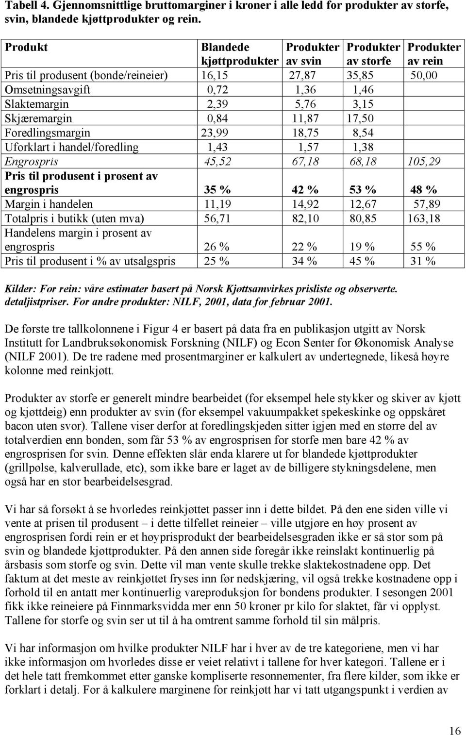 5,76 3,15 Skjæremargin 0,84 11,87 17,50 Foredlingsmargin 23,99 18,75 8,54 Uforklart i handel/foredling 1,43 1,57 1,38 Engrospris 45,52 67,18 68,18 105,29 Pris til produsent i prosent av engrospris 35