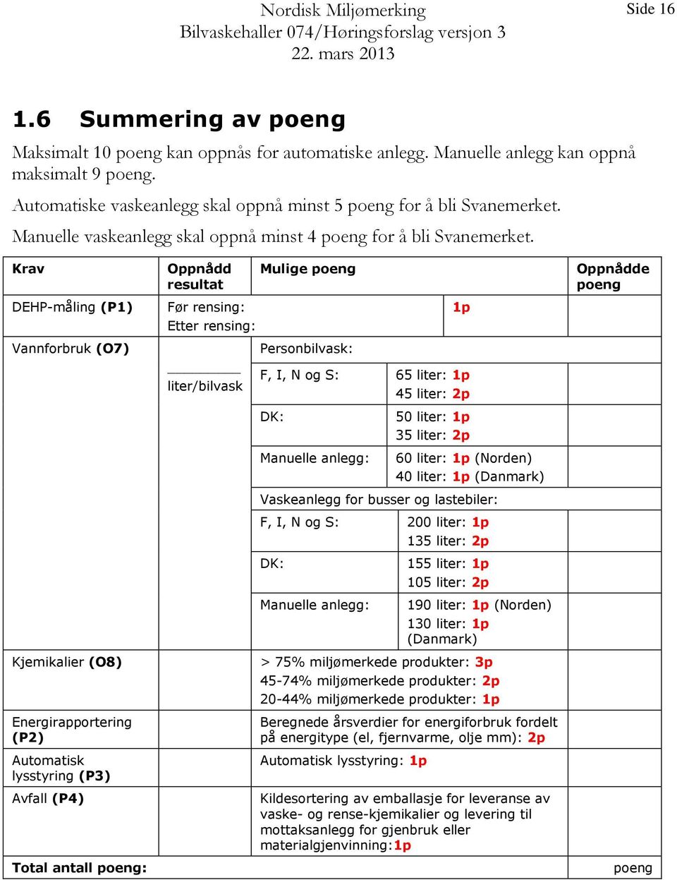 Krav Oppnådd resultat Mulige poeng Oppnådde poeng DEHP-måling (P1) Før rensing: 1p Etter rensing: Vannforbruk (O7) liter/bilvask Personbilvask: F, I, N og S: 65 liter: 1p 45 liter: 2p DK: Manuelle