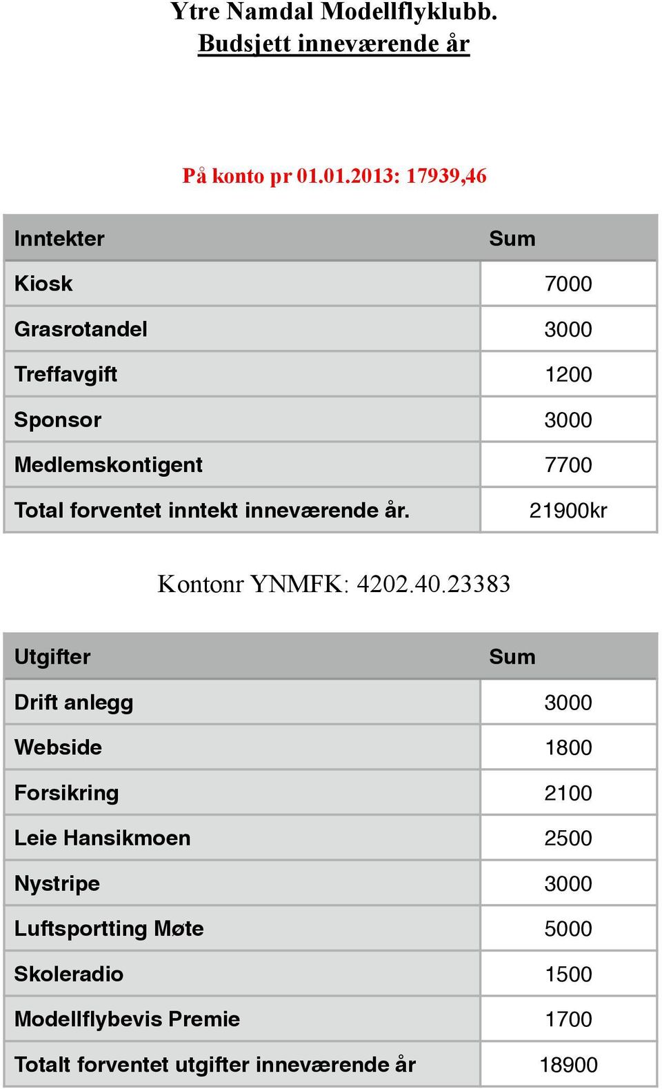 forventet inntekt inneværende år. Utgifter Kontonr YNMFK: 4202.40.