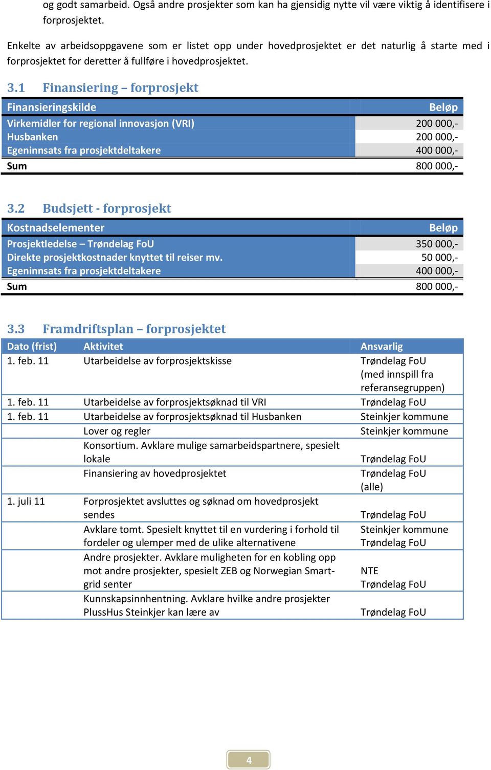 1 Finansiering forprosjekt Finansieringskilde Beløp Virkemidler for regional innovasjon (VRI) 200 000,- Husbanken 200 000,- Egeninnsats fra prosjektdeltakere 400 000,- Sum 800 000,- 3.