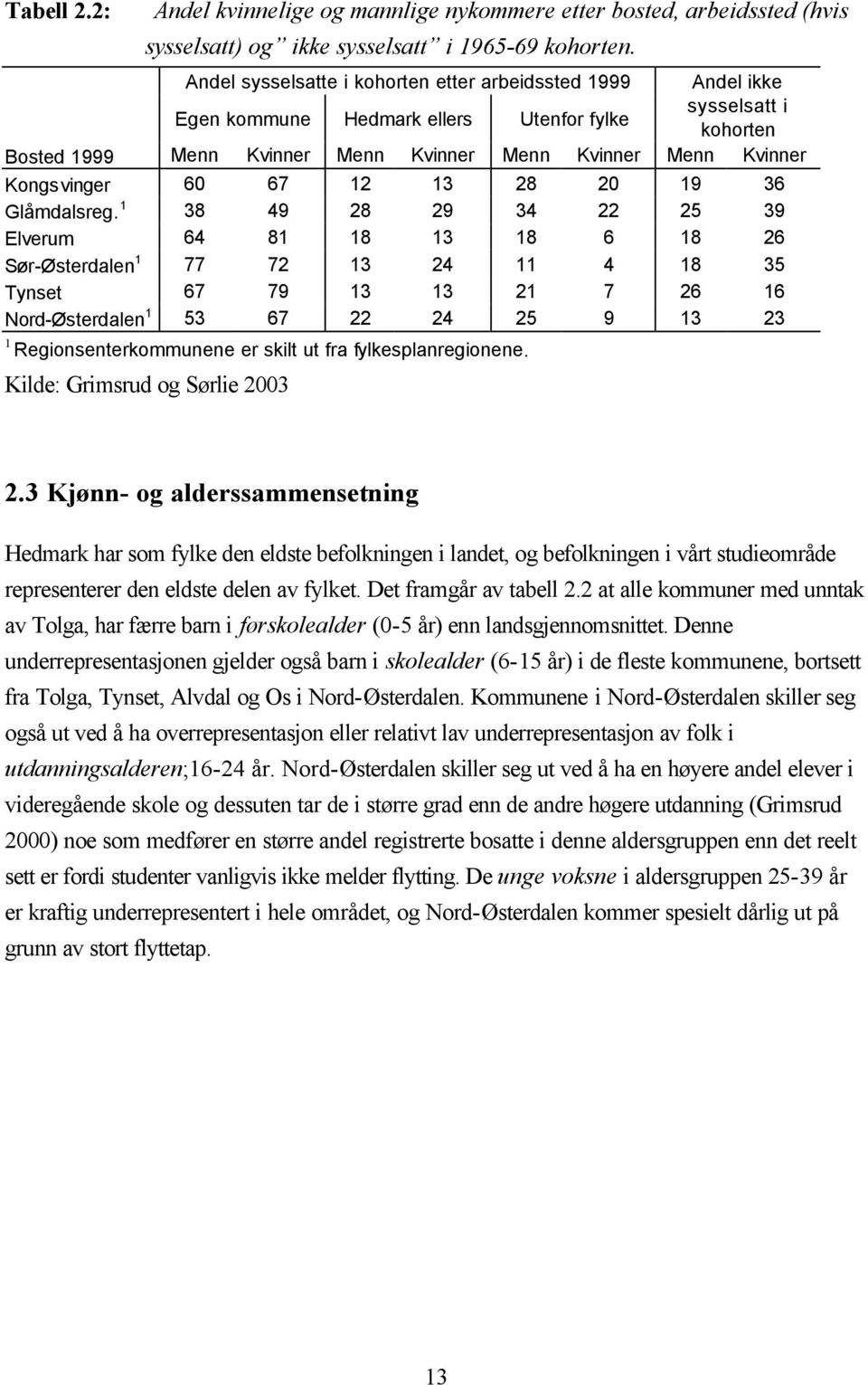 Kongsvinger 60 67 12 13 28 20 19 36 Glåmdalsreg.