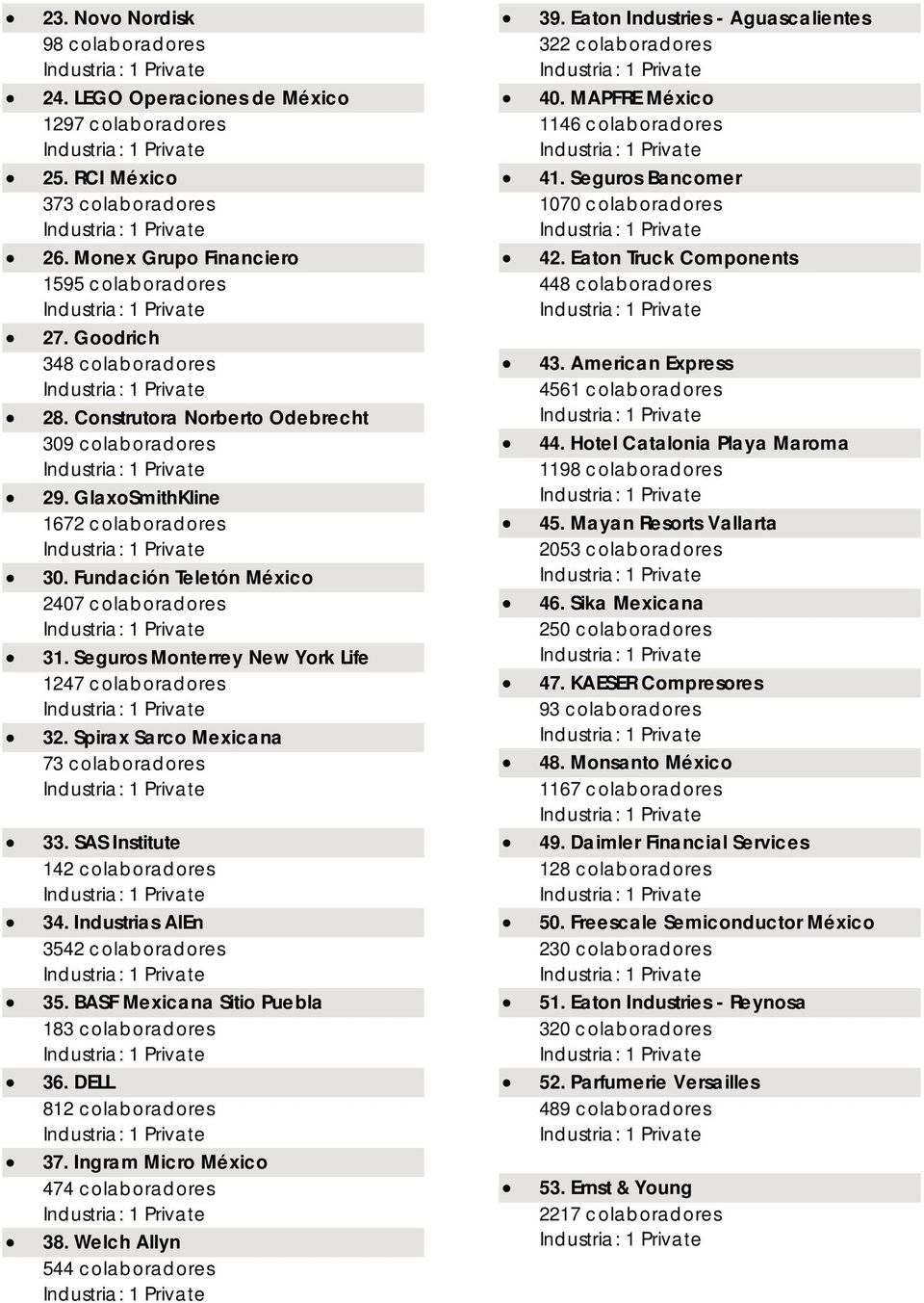 Seguros Monterrey New York Life 1247 colaboradores 32. Spirax Sarco Mexicana 73 colaboradores 33. SAS Institute 142 colaboradores 34. Industrias AlEn 3542 colaboradores 35.