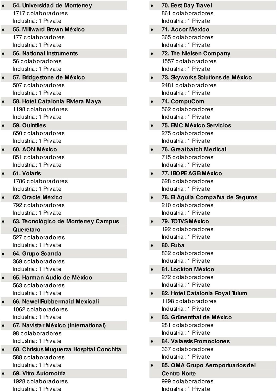 Tecnológico de Monterrey Campus Queréta ro 527 colaboradores 64. Grupo Scanda 369 colaboradores 65. Harman Audio de México 563 colaboradores 66. NewellRubbermaid Mexicali 1062 colaboradores 67.