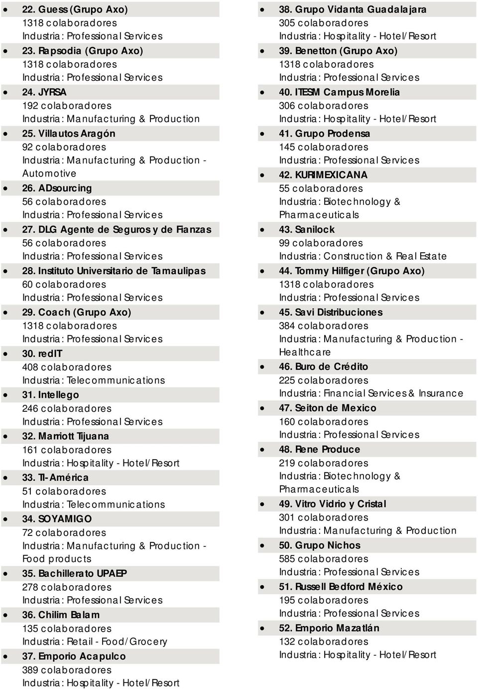 Instituto Universitario de Ta maulipas 60 colaboradores 29. Coach (Grupo Axo) 1318 colaboradores 30. redit 408 colaboradores Industria: Telecommunications 31. Intellego 246 colaboradores 32.