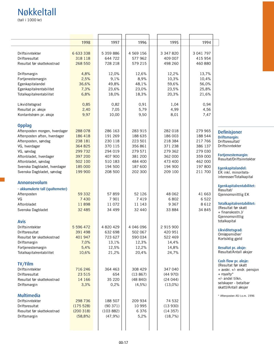 Egenkapitalrentabilitet 7,3% 23,6% 23,0% 23,5% 25,8% Totalkapitalrentabilitet 6,8% 18,0% 18,3% 20,3% 21,6% Likviditetsgrad 0,85 0,82 0,91 1,04 0,94 Resultat pr.