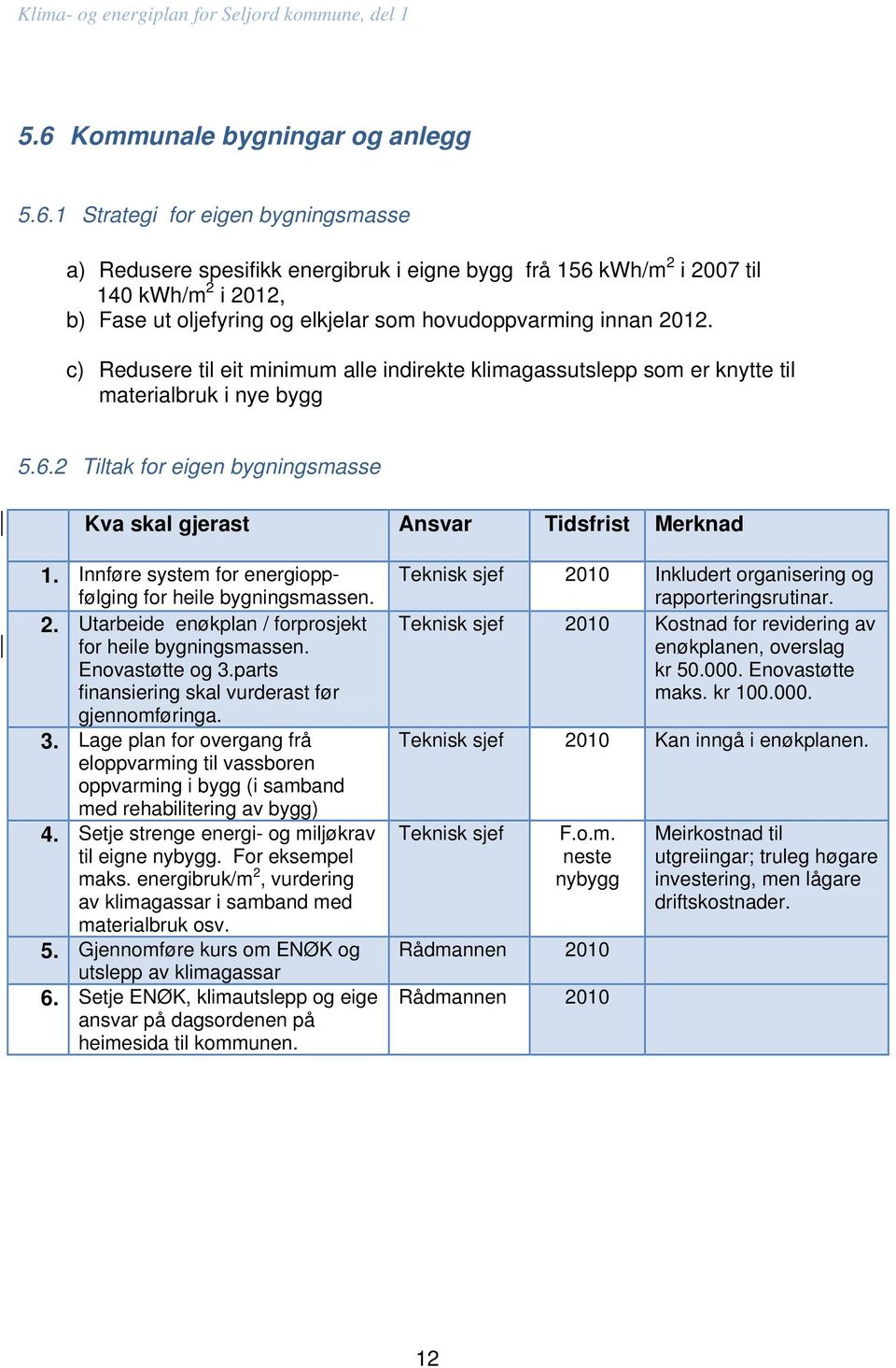 Innføre system for energioppfølging for heile bygningsmassen. 2. Utarbeide enøkplan / forprosjekt for heile bygningsmassen. Enovastøtte og 3.