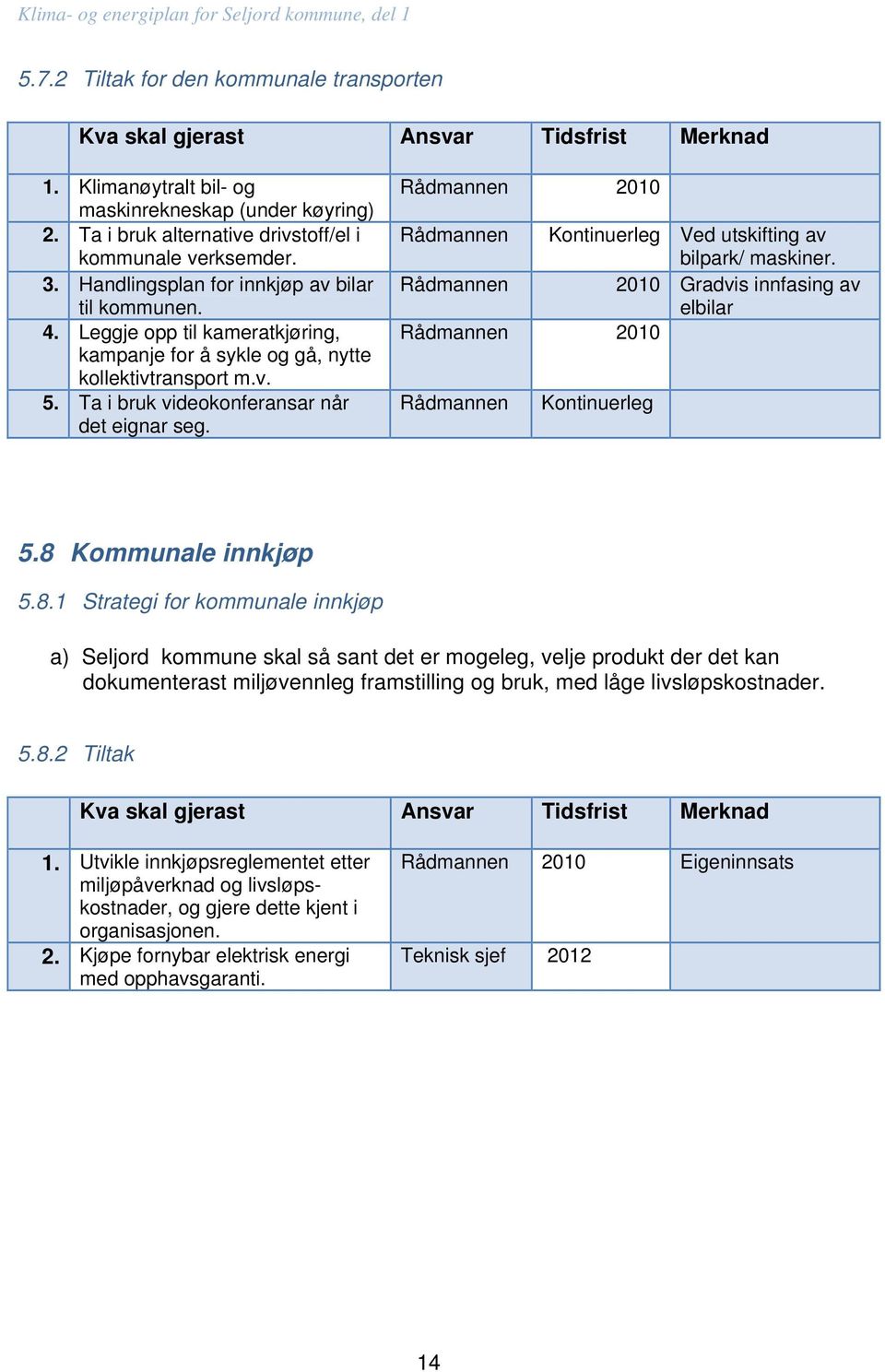 Rådmannen 2010 Rådmannen Kontinuerleg Ved utskifting av bilpark/ maskiner. Rådmannen 2010 Gradvis innfasing av elbilar Rådmannen 2010 Rådmannen Kontinuerleg 5.8 