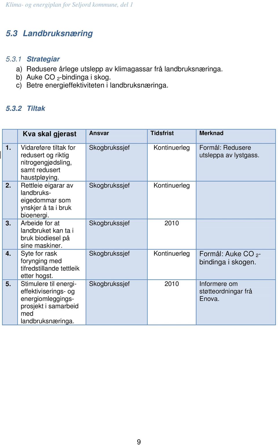 Arbeide for at landbruket kan ta i bruk biodiesel på sine maskiner. 4. Syte for rask forynging med tifredstillande tettleik etter hogst. 5.