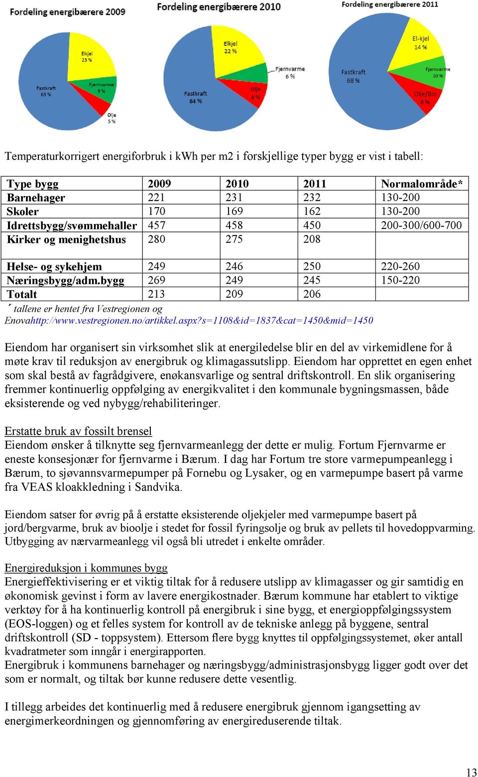 bygg 269 249 245 150-220 Totalt 213 209 206 tallene er hentet fra Vestregionen og Enovahttp://www.vestregionen.no/artikkel.aspx?