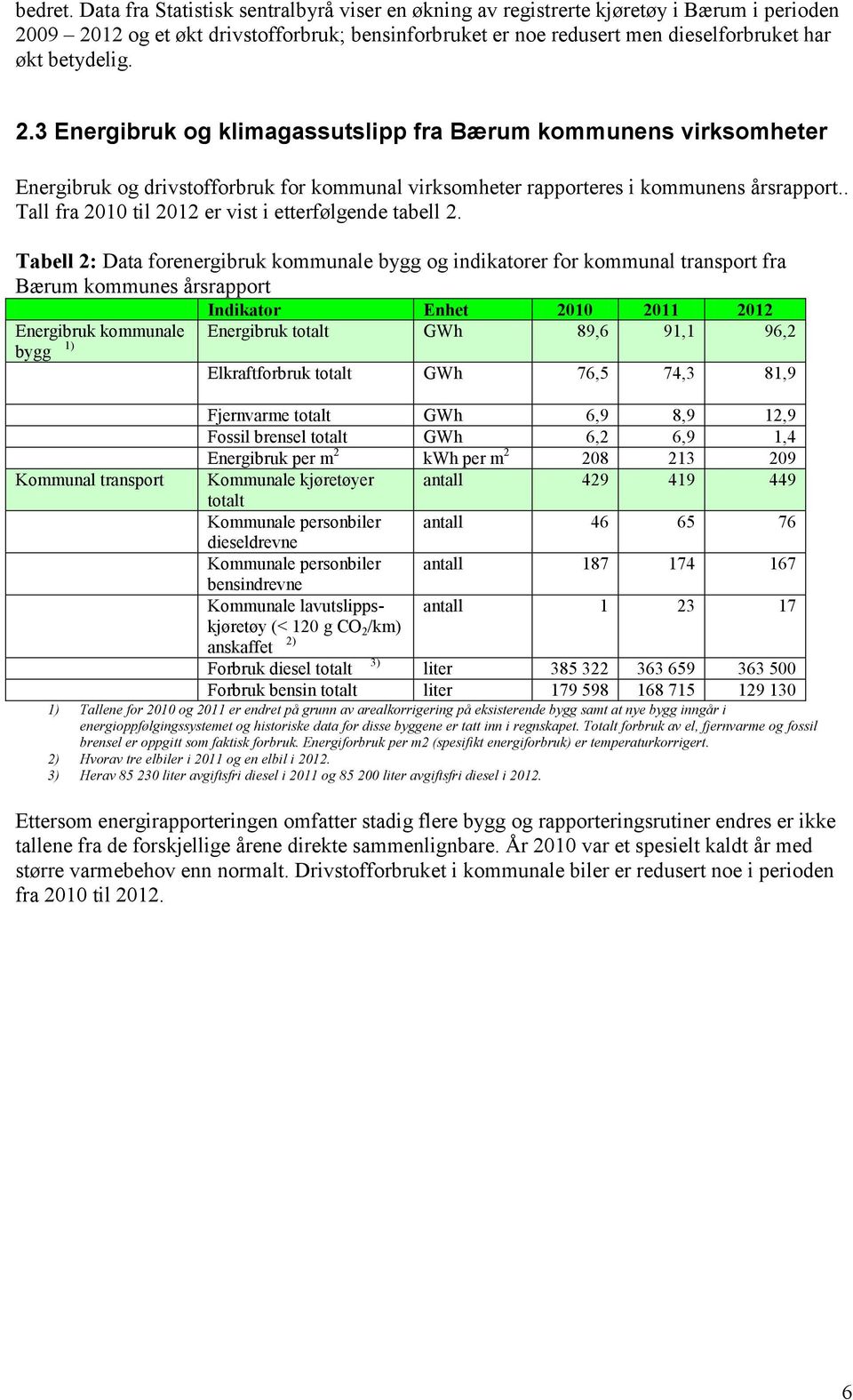 2.3 Energibruk og klimagassutslipp fra Bærum kommunens virksomheter Energibruk og drivstofforbruk for kommunal virksomheter rapporteres i kommunens årsrapport.