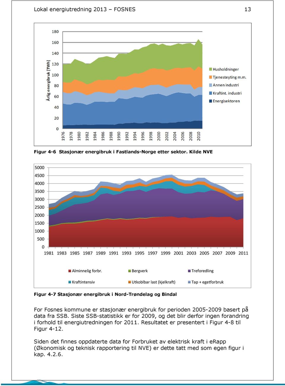 Bergverk Treforedling Kraftintensiv Utkoblbar last (kjelkraft) Tap + egetforbruk Figur 4-7 Stasjonær energibruk i Nord-Trøndelag og Bindal For Fosnes kommune er stasjonær energibruk for perioden