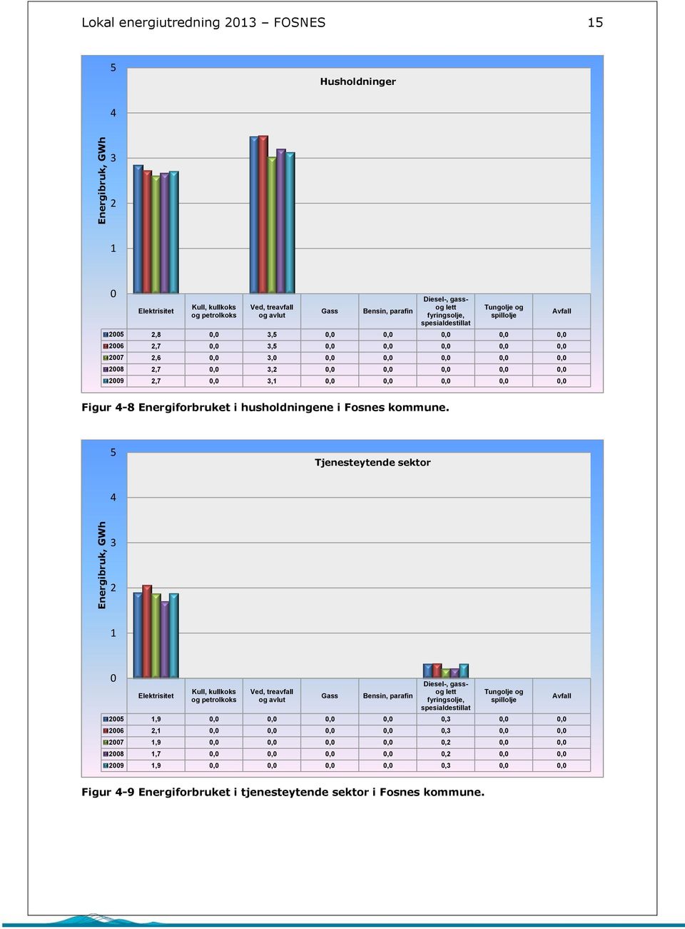 0,0 0,0 2009 2,7 0,0 3,1 0,0 0,0 0,0 0,0 0,0 Avfall Figur 4-8 Energiforbruket i husholdningene i Fosnes kommune.