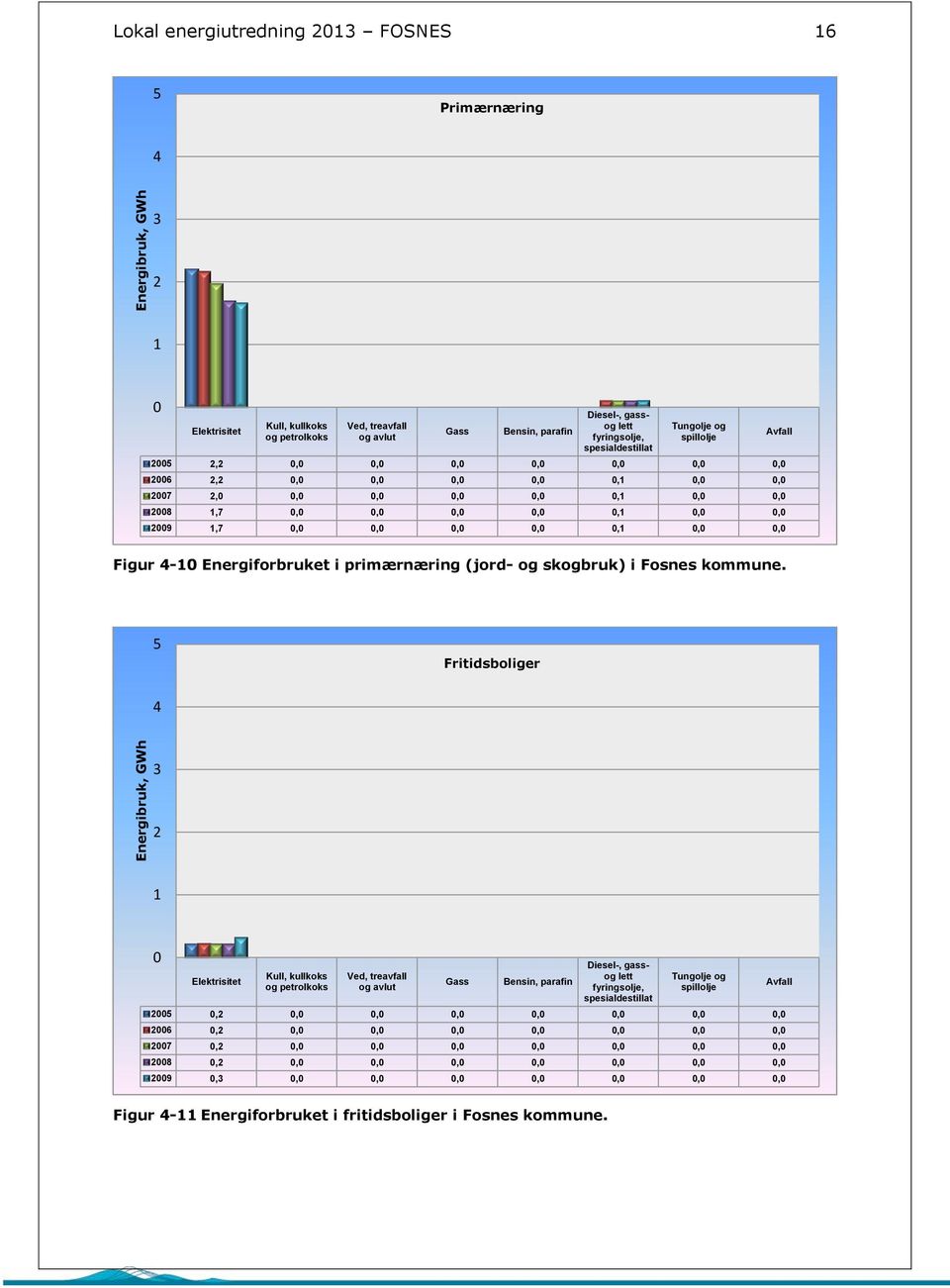 0,0 0,0 2009 1,7 0,0 0,0 0,0 0,0 0,1 0,0 0,0 Avfall Figur 4-10 Energiforbruket i primærnæring (jord- og skogbruk) i Fosnes kommune.