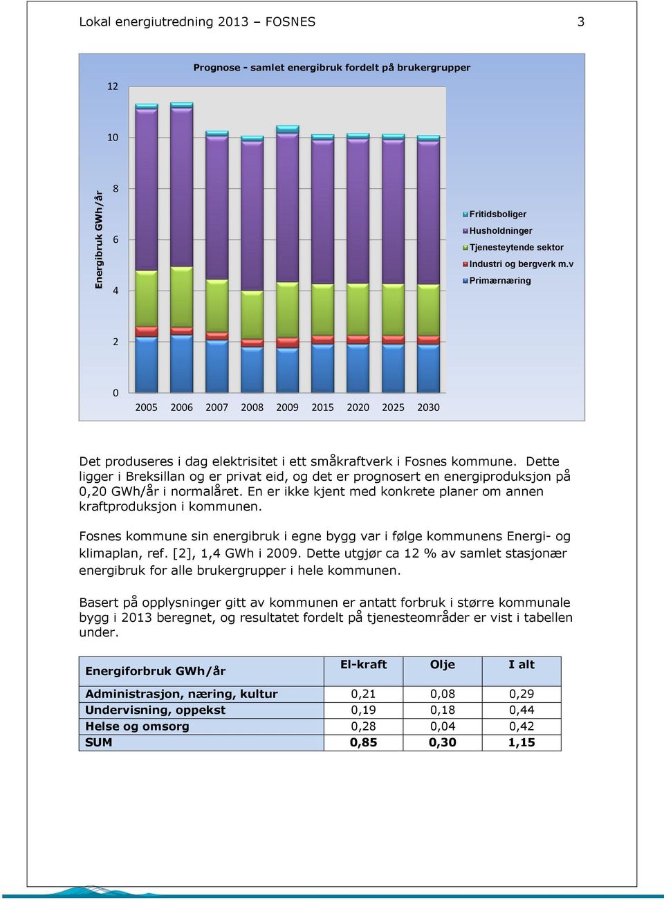 Dette ligger i Breksillan og er privat eid, og det er prognosert en energiproduksjon på 0,20 GWh/år i normalåret. En er ikke kjent med konkrete planer om annen kraftproduksjon i kommunen.