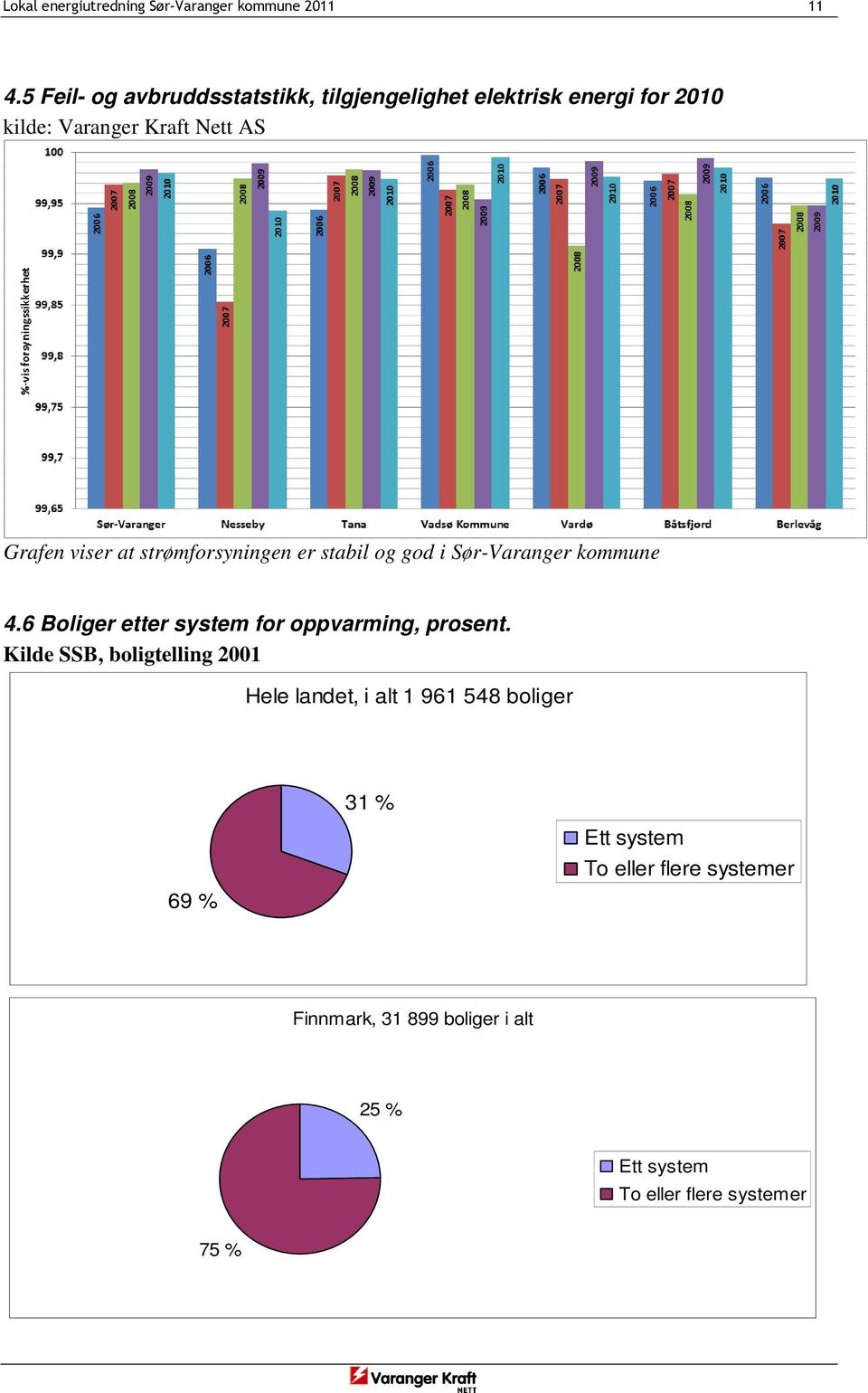 at strømforsyningen er stabil og god i Sør-Varanger kommune 4.6 Boliger etter system for oppvarming, prosent.