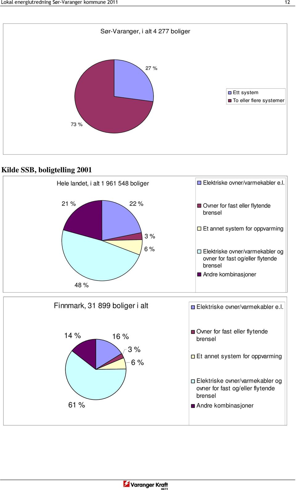 Elektriske ovner/varmekabler og ovner for fast og/eller flytende brensel Andre kombinasjoner Finnmark, 31 899 boliger i alt Elektriske ovner/varmekabler e.l. 14 % 16