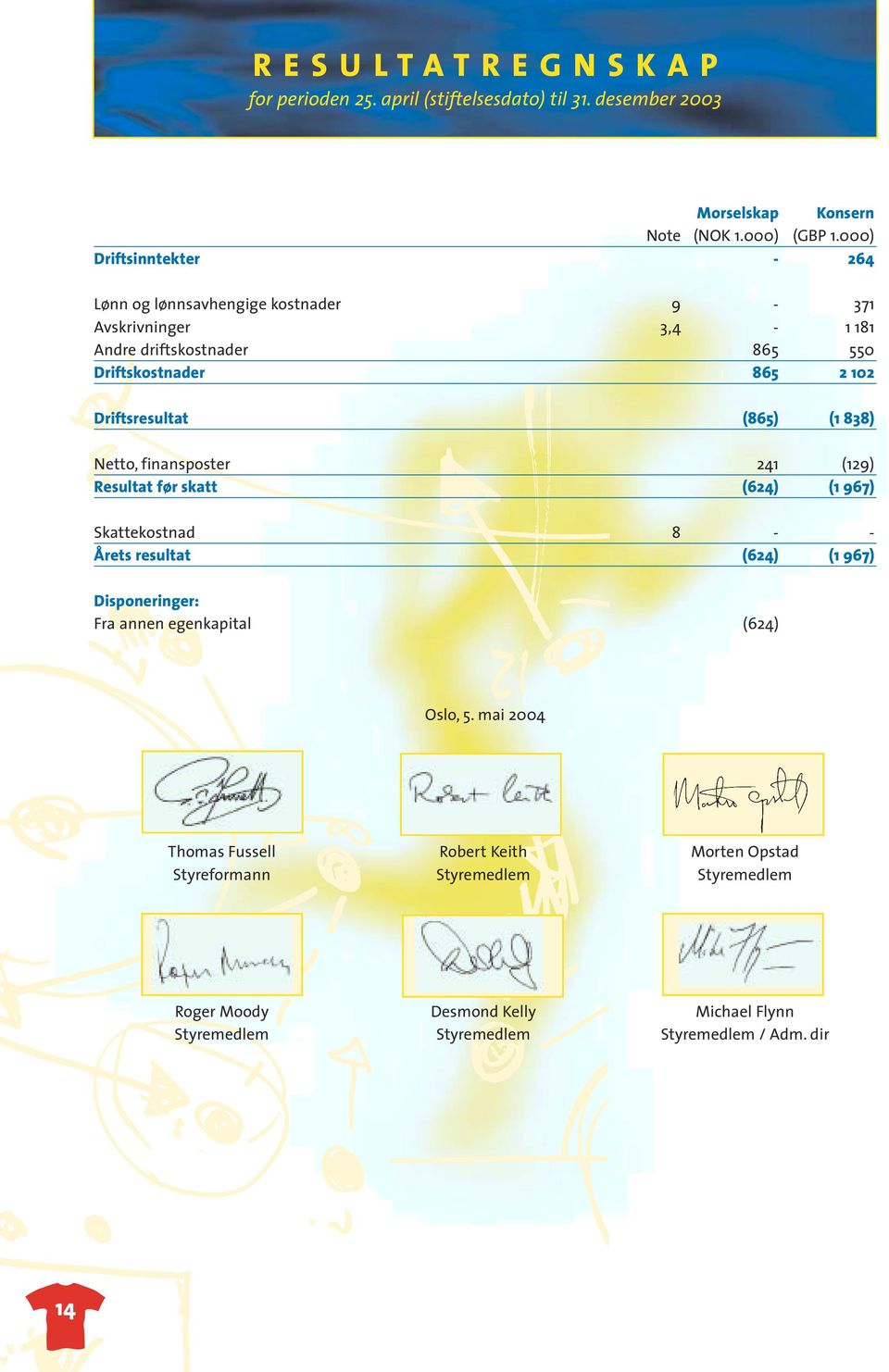 Driftsresultat (865) (1 838) Netto, finansposter 241 (129) Resultat før skatt (624) (1 967) Skattekostnad 8 - - Årets resultat (624) (1 967) Disponeringer: Fra