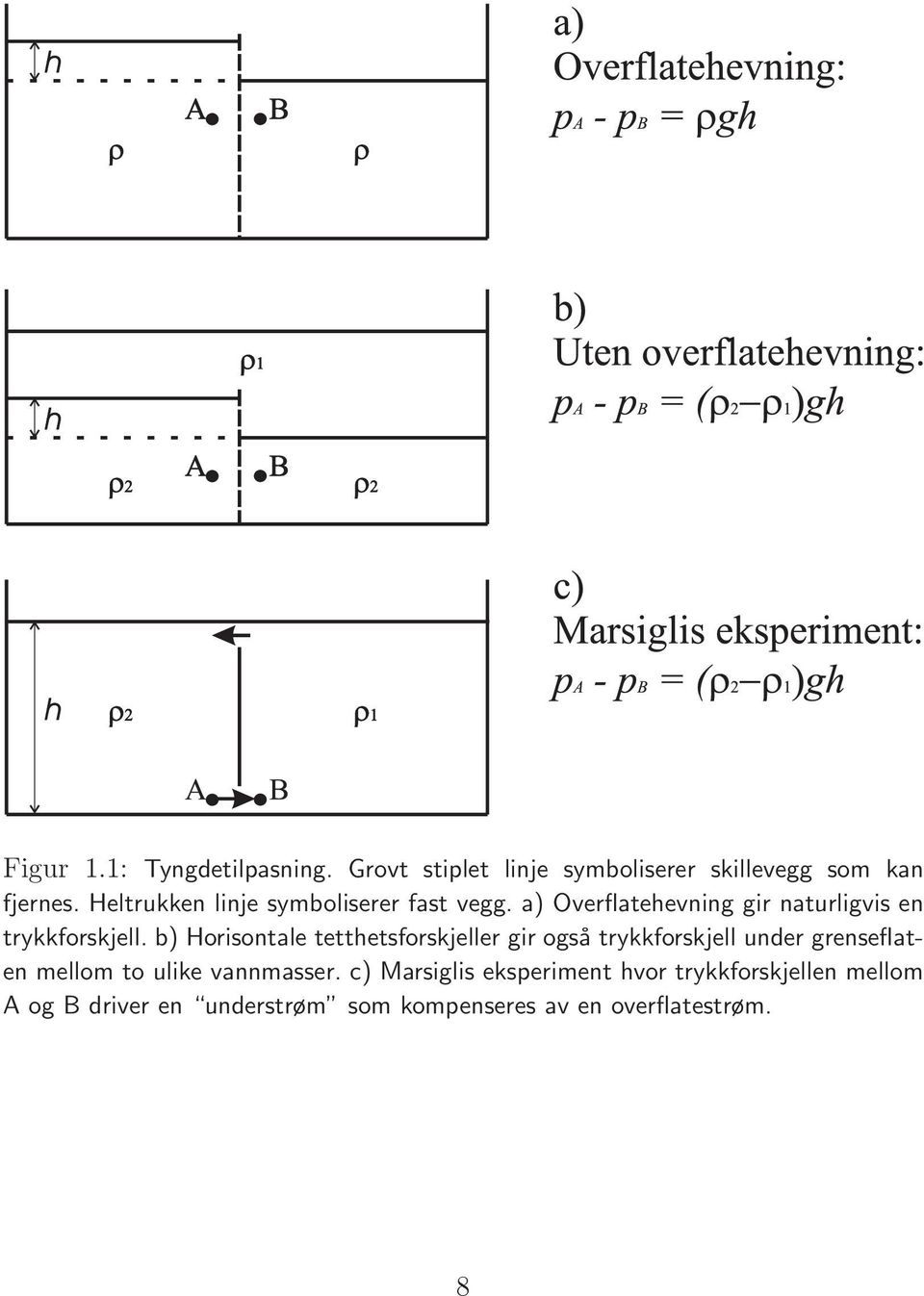 b) Horisontale tetthetsforskjeller gir også trykkforskjell under grenseflaten mellom to ulike